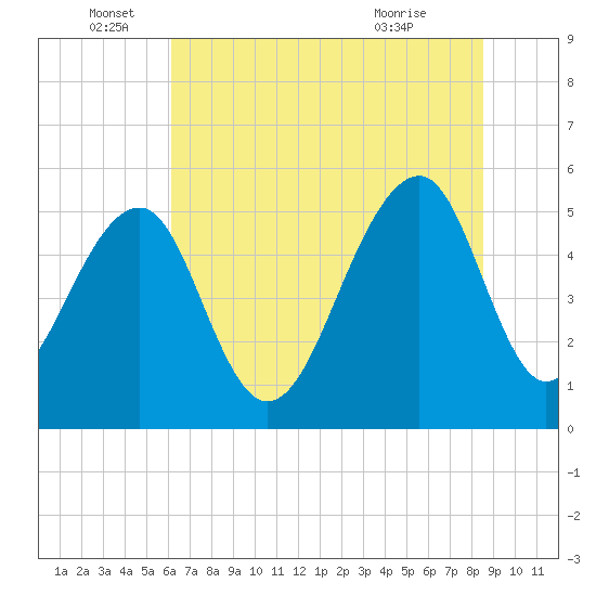 Nowell Creek tide chart for Sunday, June 16, 2024