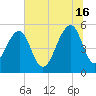 Nowell Creek tide chart for Sunday, June 16, 2024