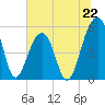 Nowell Creek tide chart for Saturday, June 22, 2024
