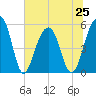 Nowell Creek tide chart for Tuesday, June 25, 2024