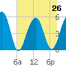Nowell Creek tide chart for Wednesday, June 26, 2024