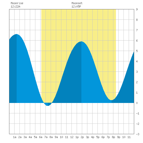 Nowell Creek tide chart for Thursday, June 27, 2024