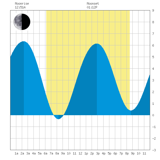 Nowell Creek tide chart for Friday, June 28, 2024