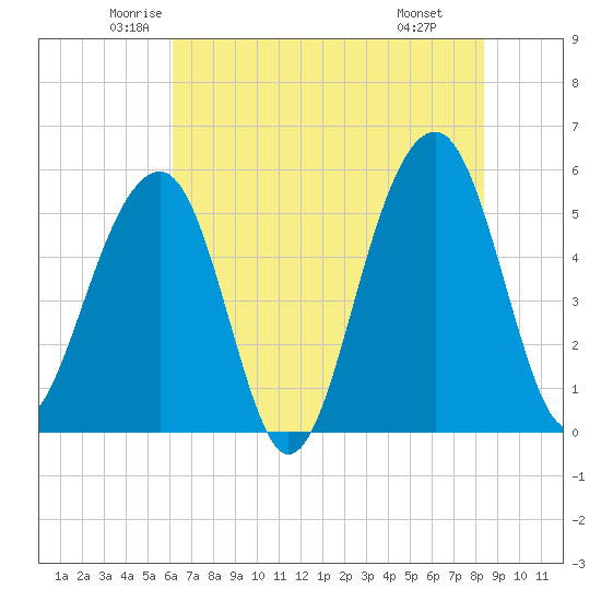 Nowell Creek tide chart for Sunday, June 2, 2024