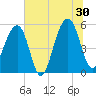 Nowell Creek tide chart for Sunday, June 30, 2024