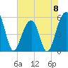 Nowell Creek tide chart for Saturday, June 8, 2024