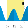 Nowell Creek tide chart for Sunday, June 9, 2024