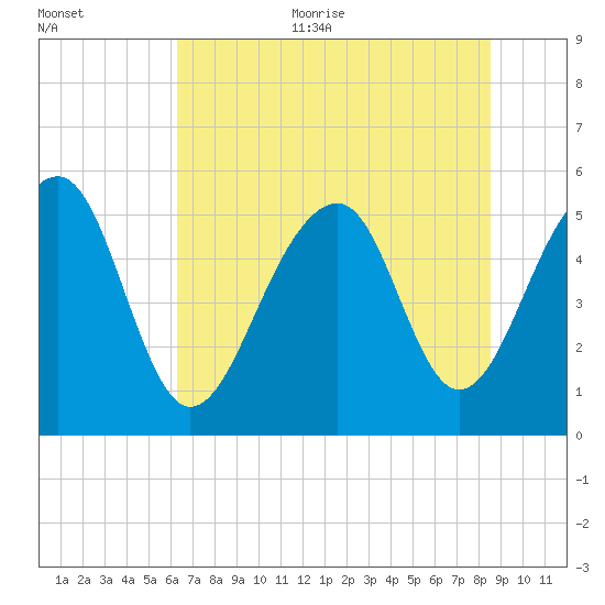 Nowell Creek tide chart for Thursday, July 11, 2024