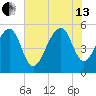 Nowell Creek tide chart for Saturday, July 13, 2024