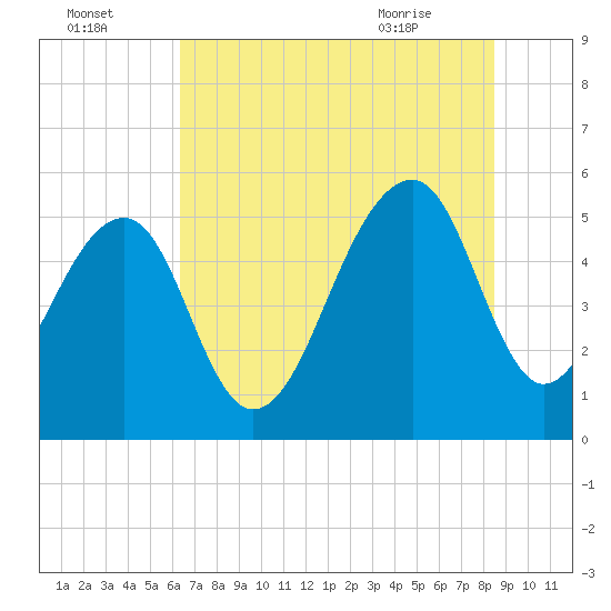 Nowell Creek tide chart for Monday, July 15, 2024