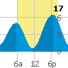 Nowell Creek tide chart for Wednesday, July 17, 2024