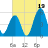 Nowell Creek tide chart for Friday, July 19, 2024