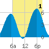 Nowell Creek tide chart for Monday, July 1, 2024