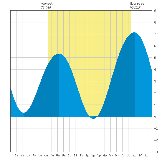 Nowell Creek tide chart for Saturday, July 20, 2024