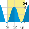 Nowell Creek tide chart for Wednesday, July 24, 2024