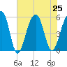 Nowell Creek tide chart for Thursday, July 25, 2024