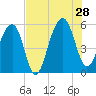 Nowell Creek tide chart for Sunday, July 28, 2024