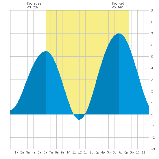 Nowell Creek tide chart for Tuesday, July 2, 2024