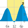 Nowell Creek tide chart for Tuesday, July 2, 2024