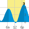Nowell Creek tide chart for Wednesday, July 3, 2024