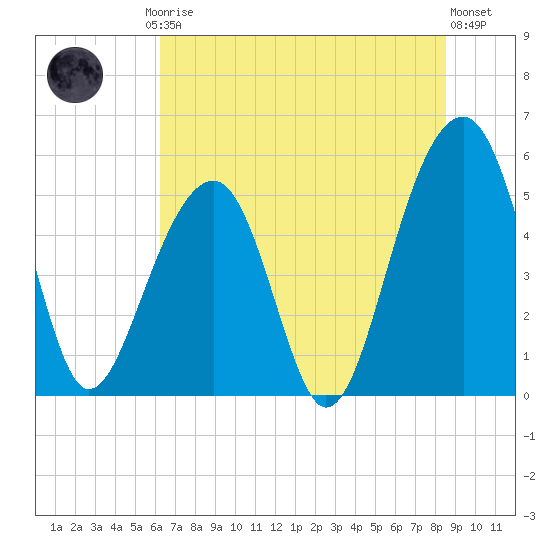 Nowell Creek tide chart for Friday, July 5, 2024