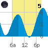 Nowell Creek tide chart for Friday, July 5, 2024