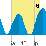 Nowell Creek tide chart for Saturday, July 6, 2024