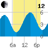 Nowell Creek tide chart for Monday, August 12, 2024