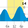 Nowell Creek tide chart for Wednesday, August 14, 2024