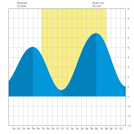 Nowell Creek tide chart for Thursday, August 15, 2024