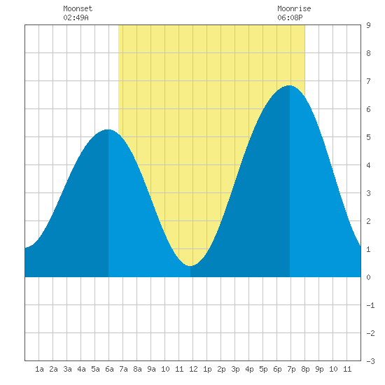 Nowell Creek tide chart for Friday, August 16, 2024