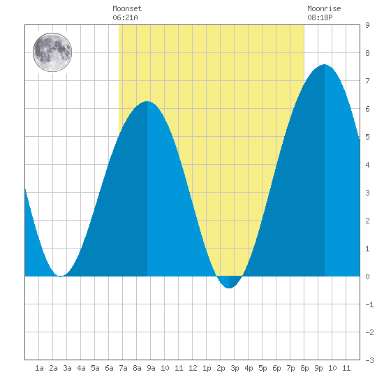 Nowell Creek tide chart for Monday, August 19, 2024