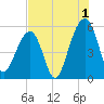 Nowell Creek tide chart for Thursday, August 1, 2024