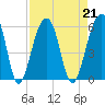 Nowell Creek tide chart for Wednesday, August 21, 2024