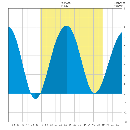 Nowell Creek tide chart for Friday, August 23, 2024
