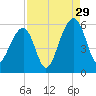 Nowell Creek tide chart for Thursday, August 29, 2024