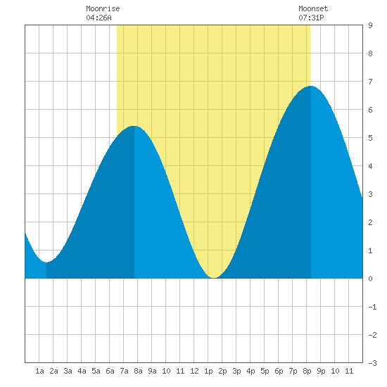 Nowell Creek tide chart for Friday, August 2, 2024
