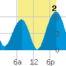 Nowell Creek tide chart for Friday, August 2, 2024
