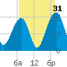 Nowell Creek tide chart for Saturday, August 31, 2024