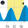 Nowell Creek tide chart for Sunday, August 4, 2024