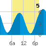 Nowell Creek tide chart for Monday, August 5, 2024
