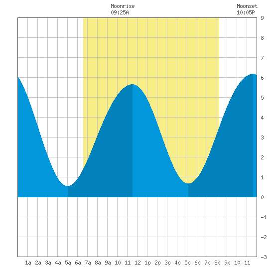 Nowell Creek tide chart for Wednesday, August 7, 2024
