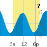 Nowell Creek tide chart for Wednesday, August 7, 2024