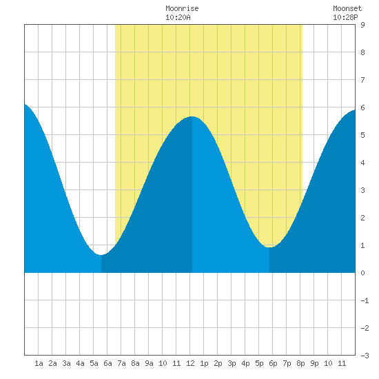 Nowell Creek tide chart for Thursday, August 8, 2024