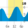 Nowell Creek tide chart for Tuesday, September 10, 2024