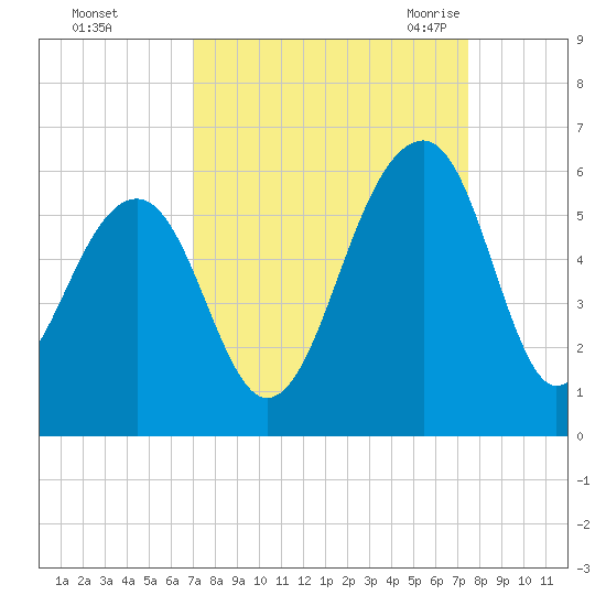Nowell Creek tide chart for Friday, September 13, 2024
