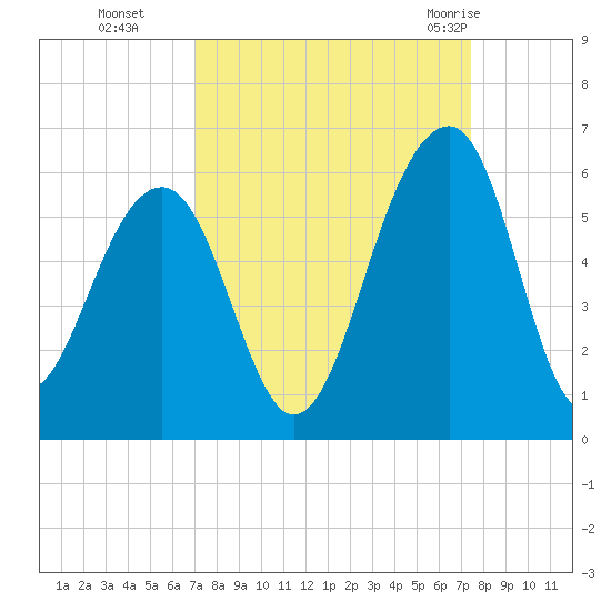 Nowell Creek tide chart for Saturday, September 14, 2024