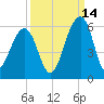 Nowell Creek tide chart for Saturday, September 14, 2024