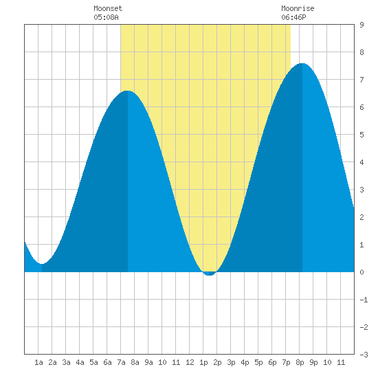 Nowell Creek tide chart for Monday, September 16, 2024