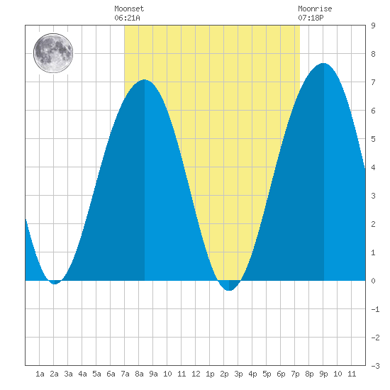 Nowell Creek tide chart for Tuesday, September 17, 2024